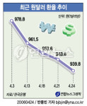 <외환> 원.달러 환율 930원대로 추락(종합)
