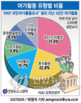 주40시간 근무자 행복지수 높아(종합)