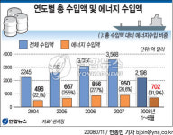 수입액의 32%가 에너지..상반기 702억弗
