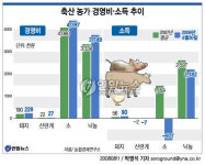 한우 한 마리 키우면 100만원 밑져