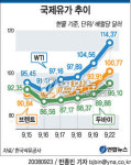 국제유가 사상최대 폭등..WTI 한때 130달러 돌파(종합)
