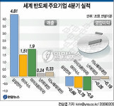 에센티엔비구조 | D램 업계 대규모 적자..구조개편 가속