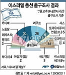 팔', 이스라엘 총선 결과에 실망
