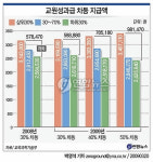 교원성과급 내달 지급..최대 98만원 격차