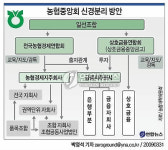 <그래픽> 농협중앙회 신경분리 방안