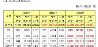 `고용유지지원' 1분기 26만명 해고 모면(종합)