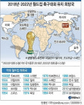 축구협회,  월드컵유치위 설립 시동