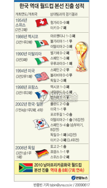 <그래픽> 한국 역대 월드컵 본선 진출 성적