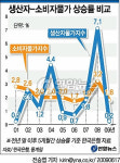 소비자물가, 생산자물가보다 9배 더 상승