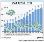내년 최저임금 2.75％↑…시급 4천110원
