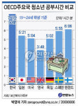 한국청소년, OECD평균에 15시간 더 공부