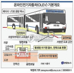 서울시, 2011년 전기 시내버스 도입 추진