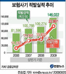 불황속 보험사기 급증..상반기 2만명 적발