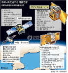 <그래픽> 우리나라 인공위성 개발 현황