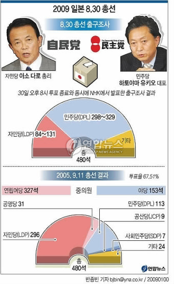 日총선 민주 압승..아사히TV 315석 예상(3보)