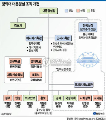 <그래픽> 청와대 대통령실 조직 개편
