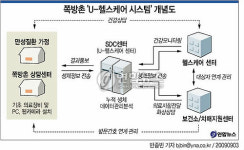 <그래픽> 쪽방촌 U-헬스케어 시스템 개념도