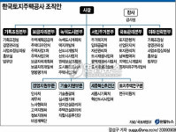 토지주택공사, 기능ㆍ조직운영 윤곽