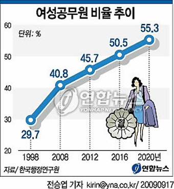 2016년 여성 공무원 절반 넘어선다