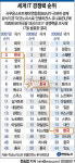 한국, IT 경쟁력 8위→16위 추락(종합)