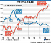 기관 매물폭탄에 코스피 1700 등정 실패…1699.71