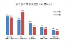 누리꾼 4명중 3명 온라인서 책 구입
