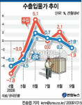 수입물가 4개월 만에 하락