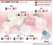 전세계 신종플루 사망자 4천735명 <WHO>