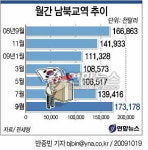 9월 남북교역 13개월만에 증가
