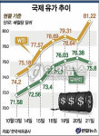 유가 2.8%↑, 배럴당 81弗 돌파..1년 최고치