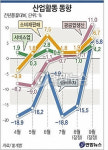 산업활동 동향