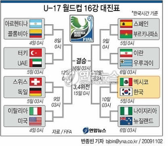 <그래픽> U-17 월드컵 대진표