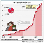 신종플루 맹위..사망 사례 급증