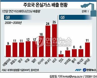 <그래픽> 주요국 온실가스 배출 현황