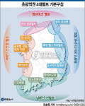 동.서.남해안 초광역개발 기본구상 윤곽