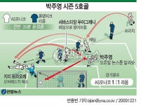 보정골5호 | 박주영, 시즌 5호골 폭발..2경기 연속골(종합)