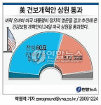 美 건보개혁안 상원 통과(종합)