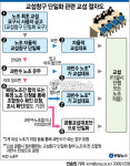 복수노조 창구단일화, 자율 또는 과반수로