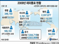재외동포 700만명선 무너졌다