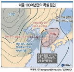 <서울 100여년만의 폭설 원인은>(종합)