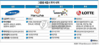 다른 기업들도 투자하나(종합)