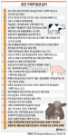 포천서 구제역 의심 신고..10번째(종합)