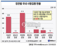 헌재 `사형제 폐지 25일 선고