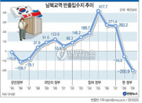 남북교역 현 정부 들어 적자로 전환