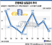 실질 예금금리 1%아래로..16개월來 최저