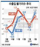 2월 수입물가 조금 올라