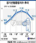 경기선행지수 2개월 연속 하락..1.0%p↓(2보)