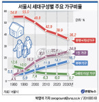 서울 가구형태 바뀐다…3곳중 1곳 미니가구