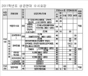 2011학년도 성균관대 수시모집 변화의 특징