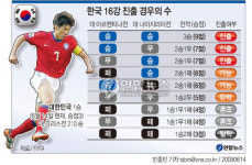 16강 희망 승전보에 월드컵 수혜株 강세